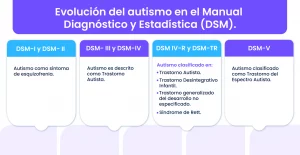 Gráfica sobre evolución del autismo en el Manual Diagnóstico y Estadística (DSM), línea de tiempo, donde se encuentra DSM-I, DSM-II, DSM-III, DSM-IV, DSM IV-R, DSM-TR y DSM-V.