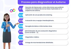 Gráfica sobre el proceso para diagnosticar el autismo: aplicación de prueba screening, evaluación, recogida de datos, administración evaluación diagnóstica, ADOS-2-ADI-R, diagnóstico médico y recomendaciones.