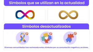 : Gráfica con símbolos que se utilizan en la actualidad en el autismo: infinito arcoíris e infinito dorado. Símbolos desactualizados y erróneos como piezas de rompecabezas.