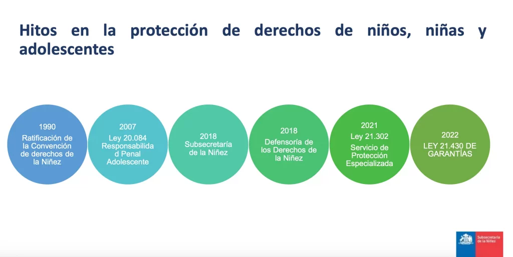 hitos ley 21430 garantías y protección nna
