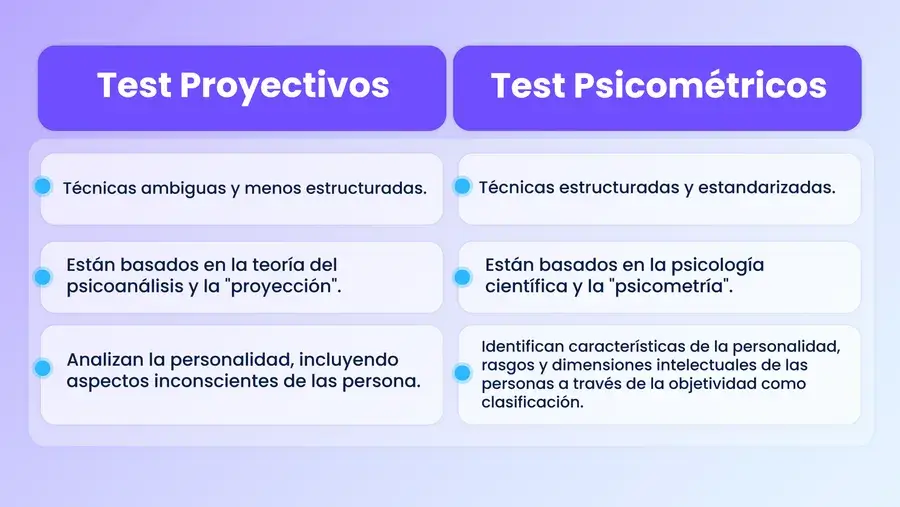 Infografía comparativa entre test proyectivos y test psicométricos, destacando diferencias en estructura, fundamentos teóricos y objetivos de análisis en psicología.
